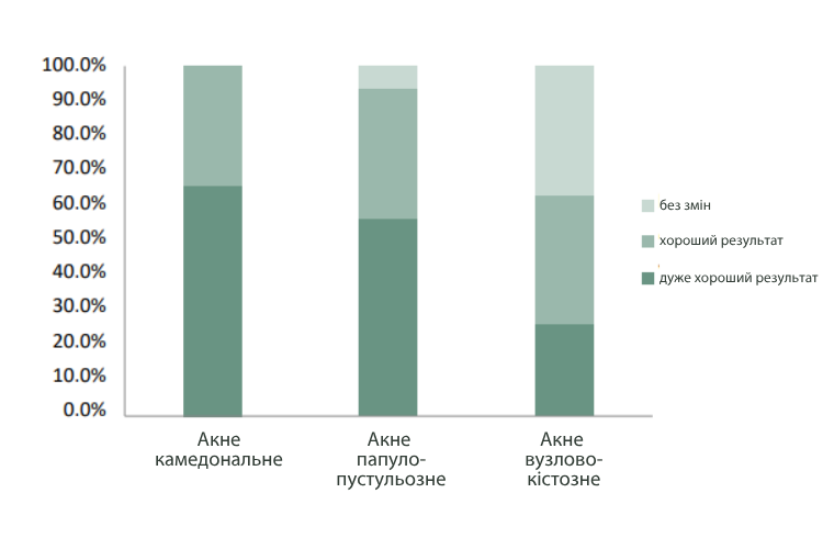 Ефективність косметики з азелаїновою кислотою при різних видах акне